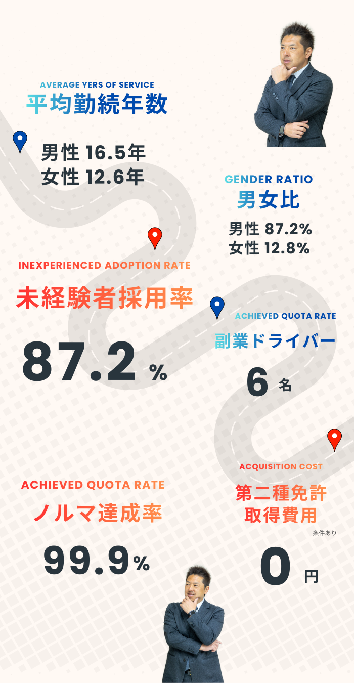 男女比・平均勤続年数・ノルマ達成率・未経験者採用率・年齢分布